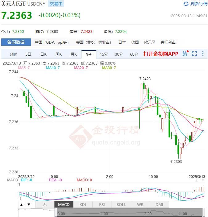 3月13日人民币对美元中间价报7.1728 较前一交易日下调32个基点(2025年03月13日)