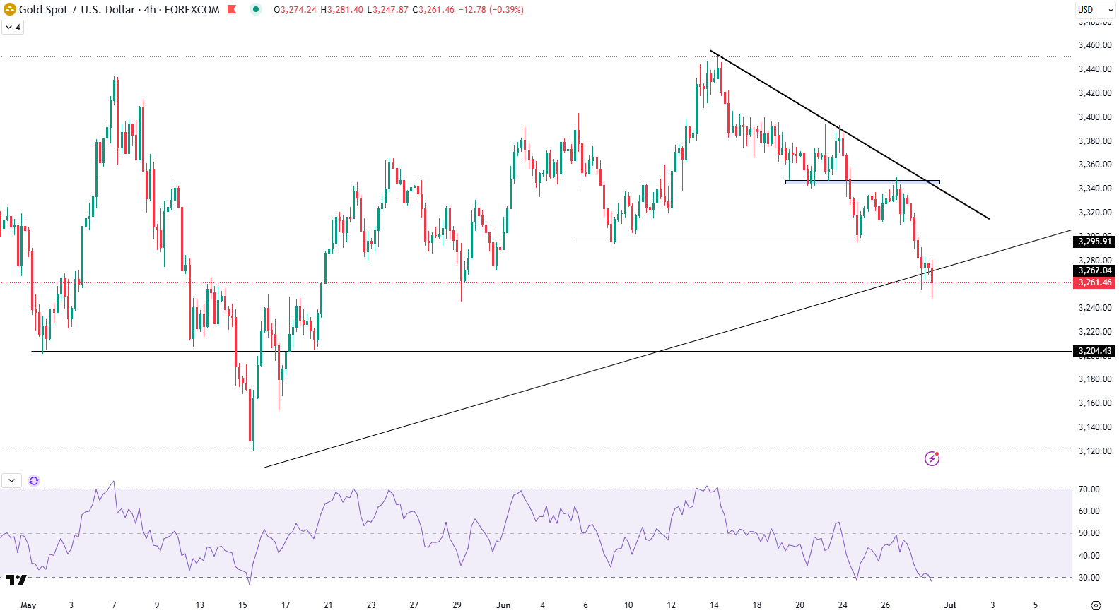 一周展望:非农来袭 黄金恐跌破关键支撑? 一周展望:非农来袭 黄金恐跌破关键支撑? - 图片2