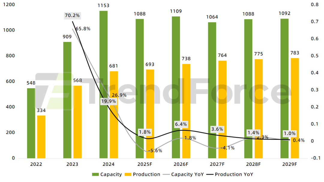 集邦光储观察：2025年全球光伏产业链进入深度调整期 产能出清与技术迭代成为贯彻全年主线 - 图片2