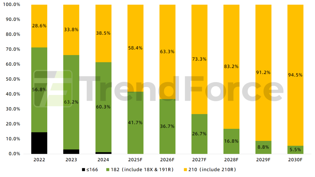 集邦光储观察：2025年全球光伏产业链进入深度调整期 产能出清与技术迭代成为贯彻全年主线 - 图片3