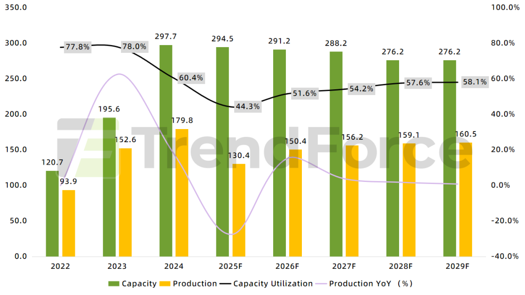 集邦光储观察：2025年全球光伏产业链进入深度调整期 产能出清与技术迭代成为贯彻全年主线