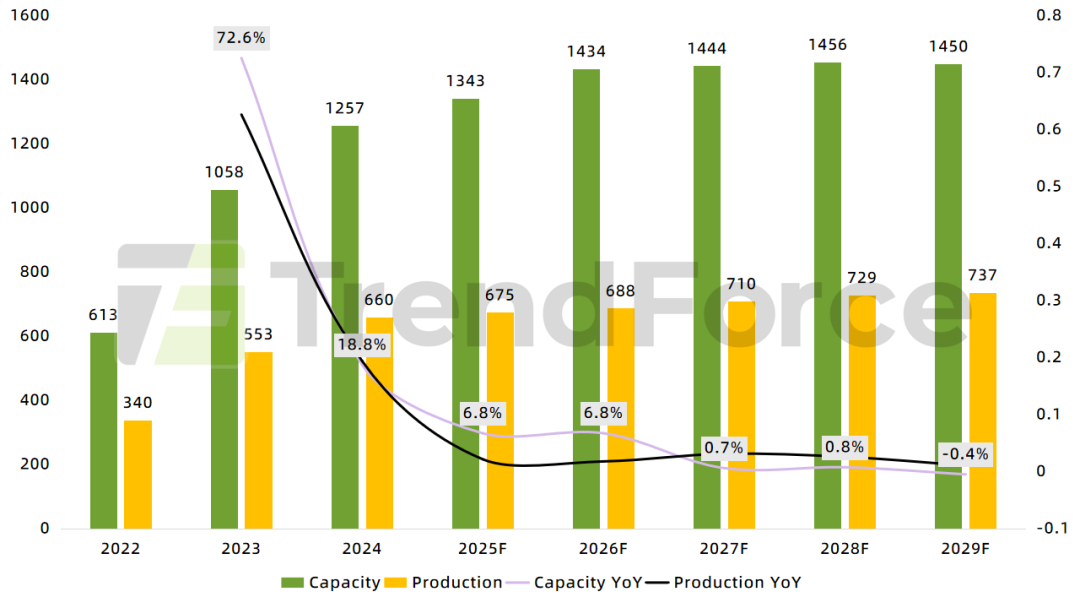 集邦光储观察：2025年全球光伏产业链进入深度调整期 产能出清与技术迭代成为贯彻全年主线 - 图片5