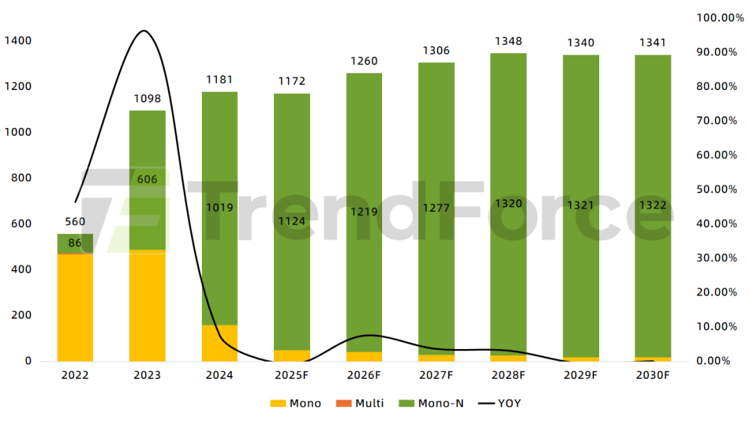 集邦光储观察：2025年全球光伏产业链进入深度调整期 产能出清与技术迭代成为贯彻全年主线 - 图片4