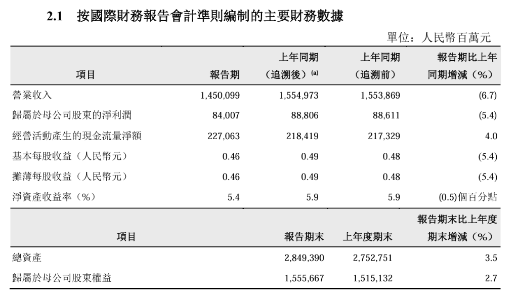 中国石油上半年营收同比下降6.7%，净利下降5.4%，油气当量产量增长2.0% | 财报见闻