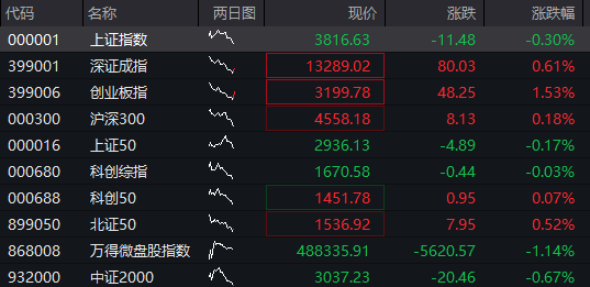 创业板涨超1.5%，新能源权重股拉升，“宁王”涨超3%，恒科指涨近2%，科网股集体反弹，国债涨，“双焦”大跌