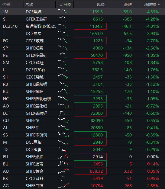 创业板涨超1.5%	，新能源权重股拉升，“宁王”涨超3%，恒科指涨近2%	，科网股集体反弹，国债涨，“双焦”大跌 - 图片4