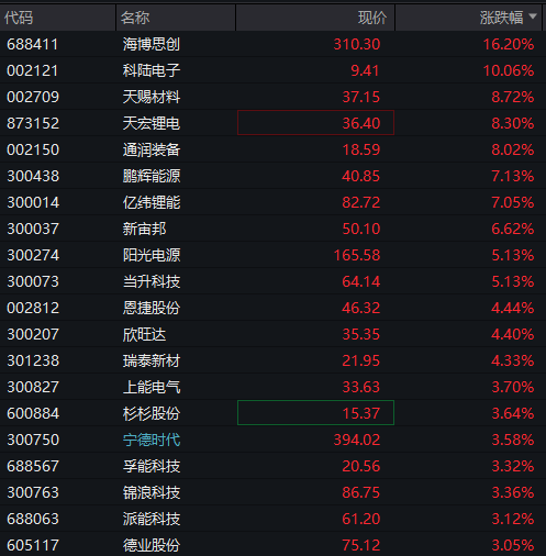 创业板涨超1.5%，新能源权重股拉升	，“宁王”涨超3%，恒科指涨近2%，科网股集体反弹	，国债涨，“双焦	”大跌 - 图片6