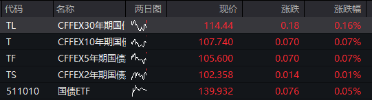 创业板涨超1.5%，新能源权重股拉升	，“宁王	”涨超3%，恒科指涨近2%，科网股集体反弹	，国债涨，“双焦”大跌 - 图片3