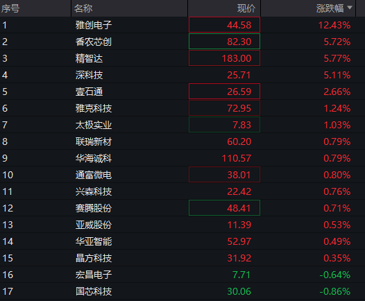 创业板涨超1.5%	，新能源权重股拉升，“宁王	”涨超3%，恒科指涨近2%	，科网股集体反弹，国债涨，“双焦”大跌 - 图片7