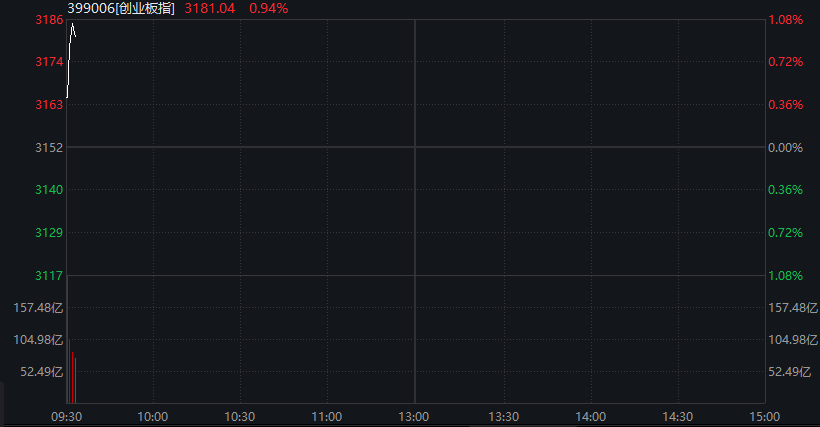 创业板涨超1.5%	，新能源权重股拉升，“宁王”涨超3%，恒科指涨近2%	，科网股集体反弹，国债涨，“双焦	”大跌 - 图片9