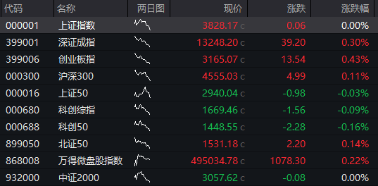 创业板涨超1.5%，新能源权重股拉升，“宁王”涨超3%	，恒科指涨近2%，科网股集体反弹，国债涨	，“双焦	”大跌 - 图片10