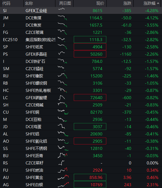 创业板涨超1.5%，新能源权重股拉升，“宁王”涨超3%	，恒科指涨近2%，科网股集体反弹，国债涨	，“双焦”大跌 - 图片12