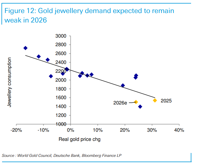 “金价2026年最高触及5000美元	，白银和铂族金属将跟随补涨	”！德银大幅上调明年金价预测 - 图片2