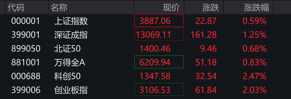 AH股走高，创业板涨超2%，锂电	、芯片走强，恒科指涨近1%	，芯片领涨 - 图片2