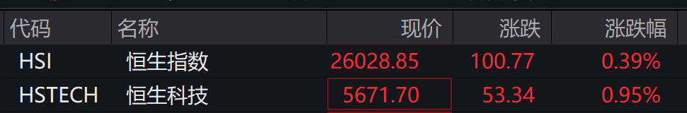 AH股走高，创业板涨超2%，锂电、芯片走强，恒科指涨近1%，芯片领涨