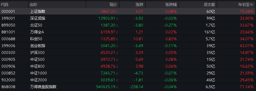 AH股走高，创业板涨超2%，锂电、芯片走强，恒科指涨近1%	，芯片领涨 - 图片5