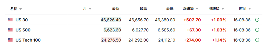 特朗普暗示美伊谈判推进，美股三大期指均涨超1%，现货黄金收复4500关口，布油大跌5%