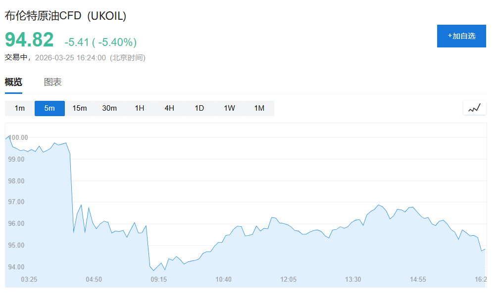 特朗普暗示美伊谈判推进，美股三大期指均涨超1%，现货黄金收复4500关口，布油大跌5% - 图片2