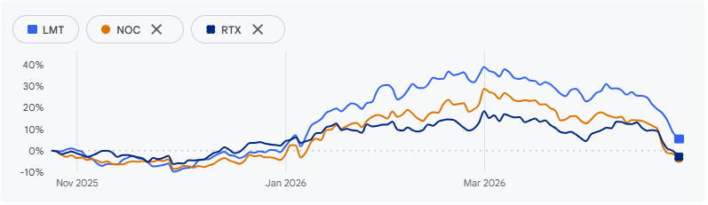 战争没打完，欧美“军工股牛市”已经完了