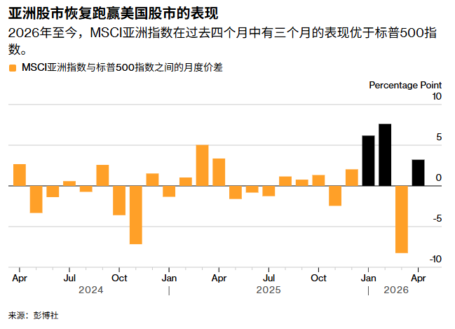从“避风港”到“增长极”：亚洲科技股获百亿美元外资涌入，富达、野村齐呼“跑赢美国”