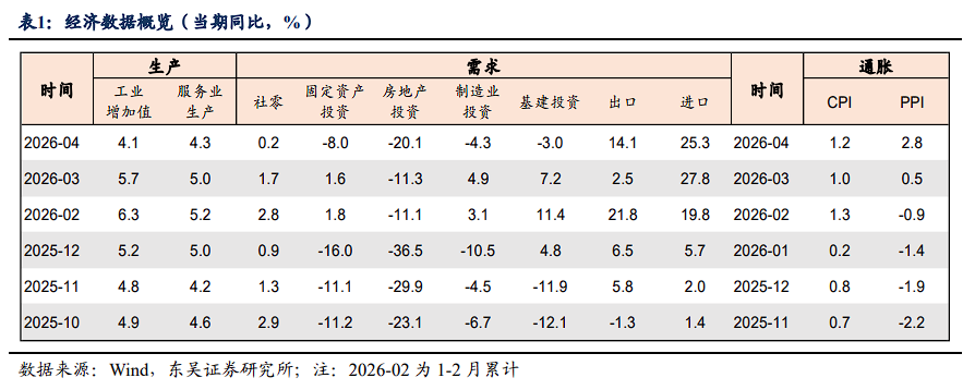 油价和AI是根源！4月的中国经济：出口内需分化、新旧经济分化、地产消费分化
