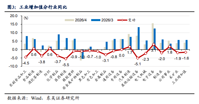 油价和AI是根源！4月的中国经济：出口内需分化、新旧经济分化、地产消费分化 - 图片3