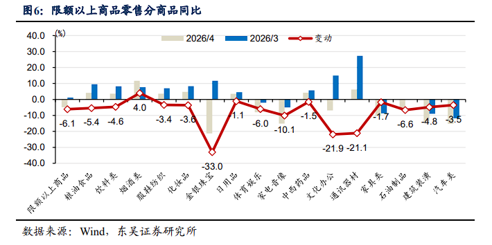 油价和AI是根源！4月的中国经济：出口内需分化	、新旧经济分化、地产消费分化 - 图片5