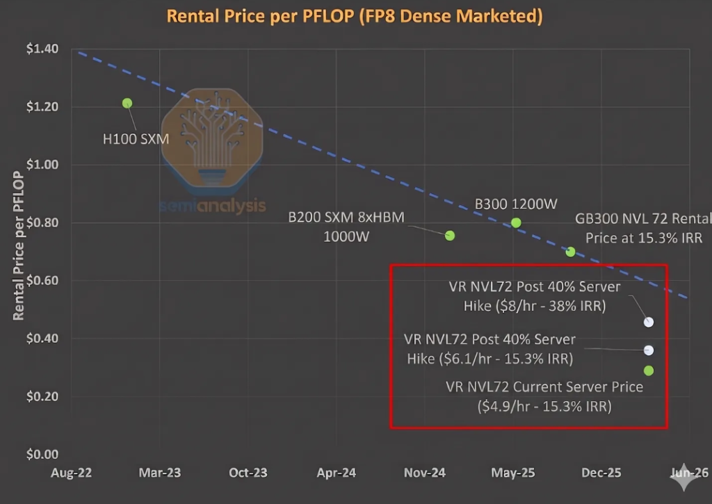 SemiAnalysis：从基础设施到模型层，AI价值链上的财富迁移正在提速 - 图片4