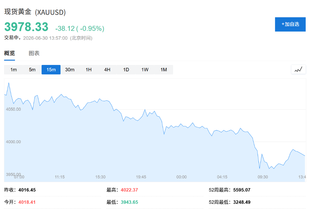 失守4000关口！黄金月内累计跌超12% 高盛：牛市还没完