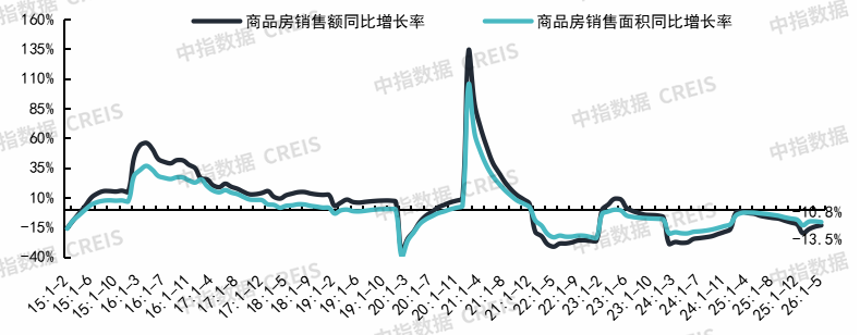 中指研究院：上半年新房与二手房交易总量整体平稳 二手房表现继续强于新房 市场分化特征延续