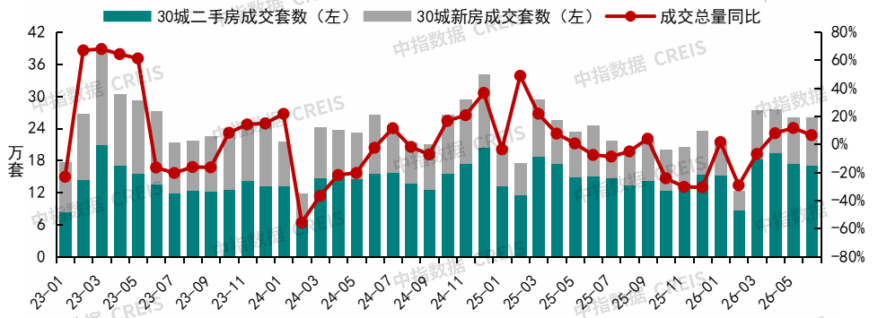 中指研究院：上半年新房与二手房交易总量整体平稳 二手房表现继续强于新房 市场分化特征延续 - 图片11