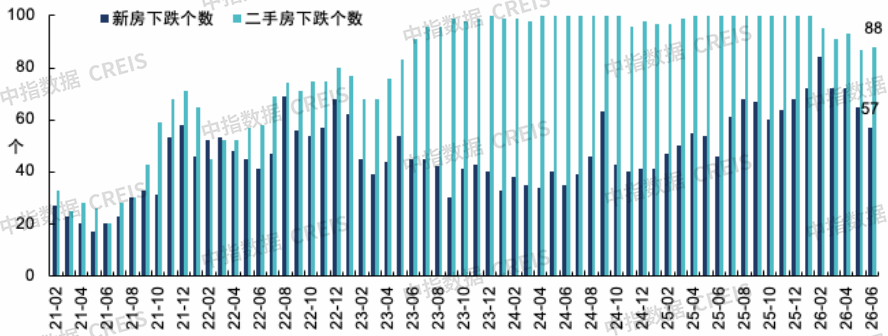 中指研究院：上半年新房与二手房交易总量整体平稳 二手房表现继续强于新房 市场分化特征延续 - 图片15