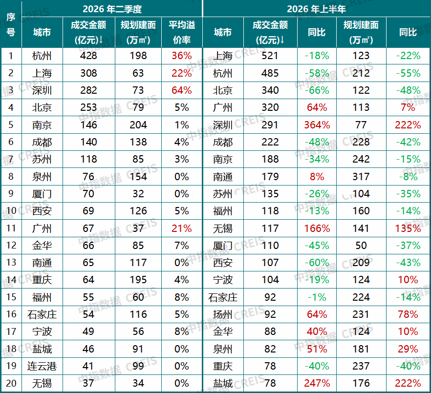 中指研究院：上半年新房与二手房交易总量整体平稳 二手房表现继续强于新房 市场分化特征延续 - 图片20