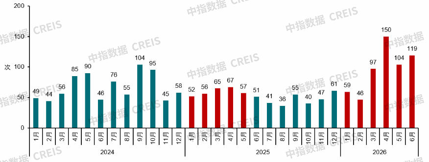 中指研究院：上半年新房与二手房交易总量整体平稳 二手房表现继续强于新房 市场分化特征延续 - 图片25