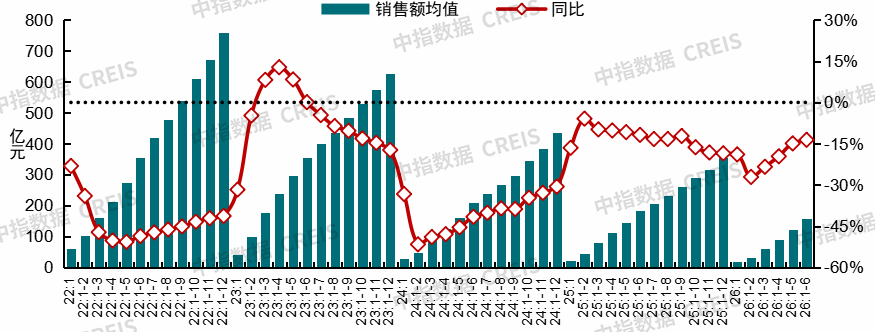 中指研究院：上半年新房与二手房交易总量整体平稳 二手房表现继续强于新房 市场分化特征延续 - 图片33