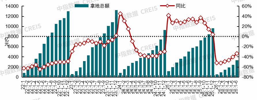 中指研究院：上半年新房与二手房交易总量整体平稳 二手房表现继续强于新房 市场分化特征延续 - 图片34